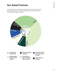 A circular chart from The Salad Project by Random House illustrates ideal salad proportions: one-third base, toppings, one-sixth cold and hot premium, plus smaller spots for dressings and extras—great inspiration for your next cookbook or salad recipe ideas.